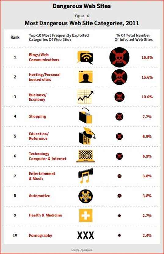 Dangerour websites charts